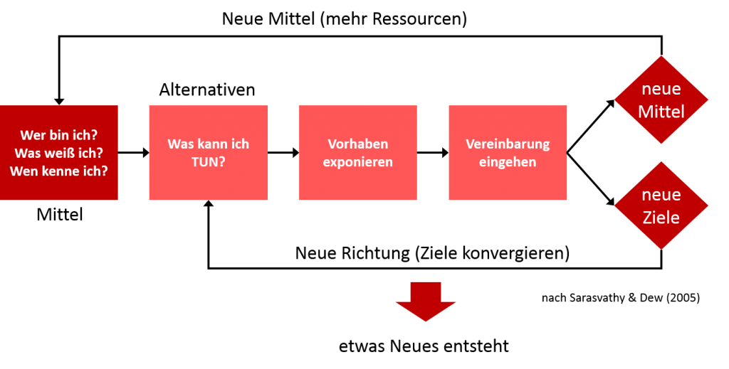 Effectuation Prozess